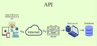 Dunia API Peran Penting dalam Pengembangan Web Modern